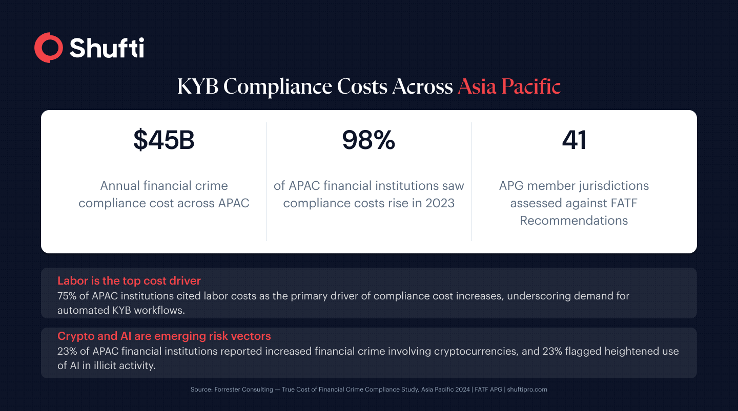 KYB Compliance Costs Across Asia Pacific — kyb-in-apac