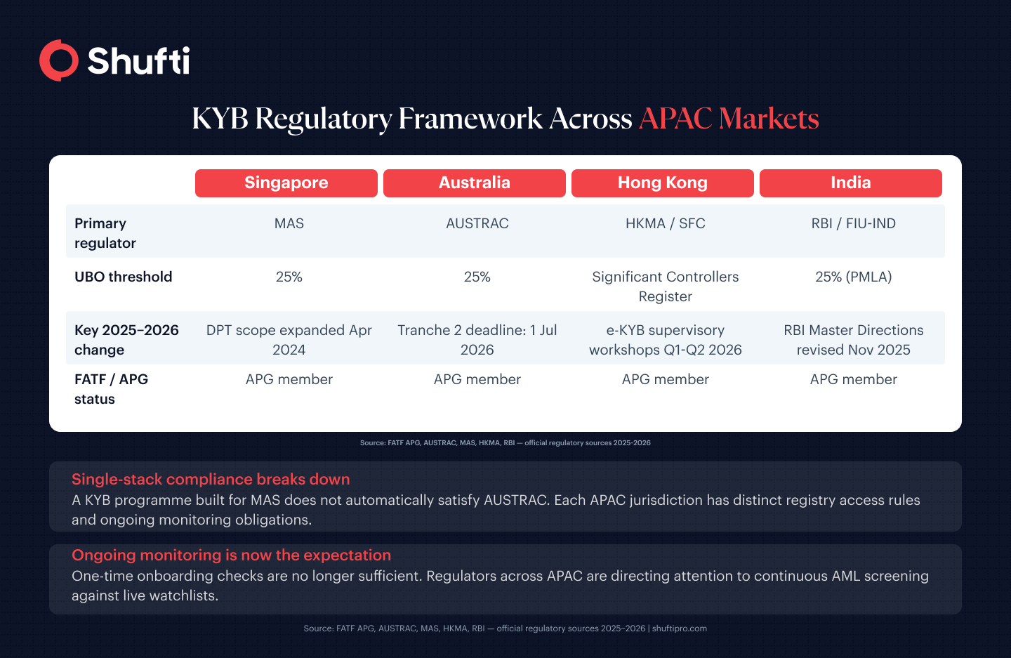 KYB Regulatory Framework Across APAC Markets — kyb-in-apac