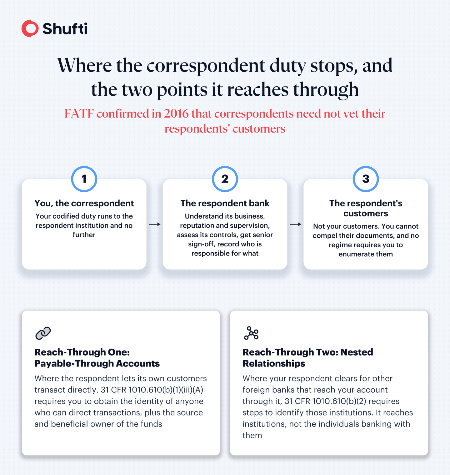 n-img-KYCC - Where the correspondent duty stops KYC compared with KYCC across five dimensions