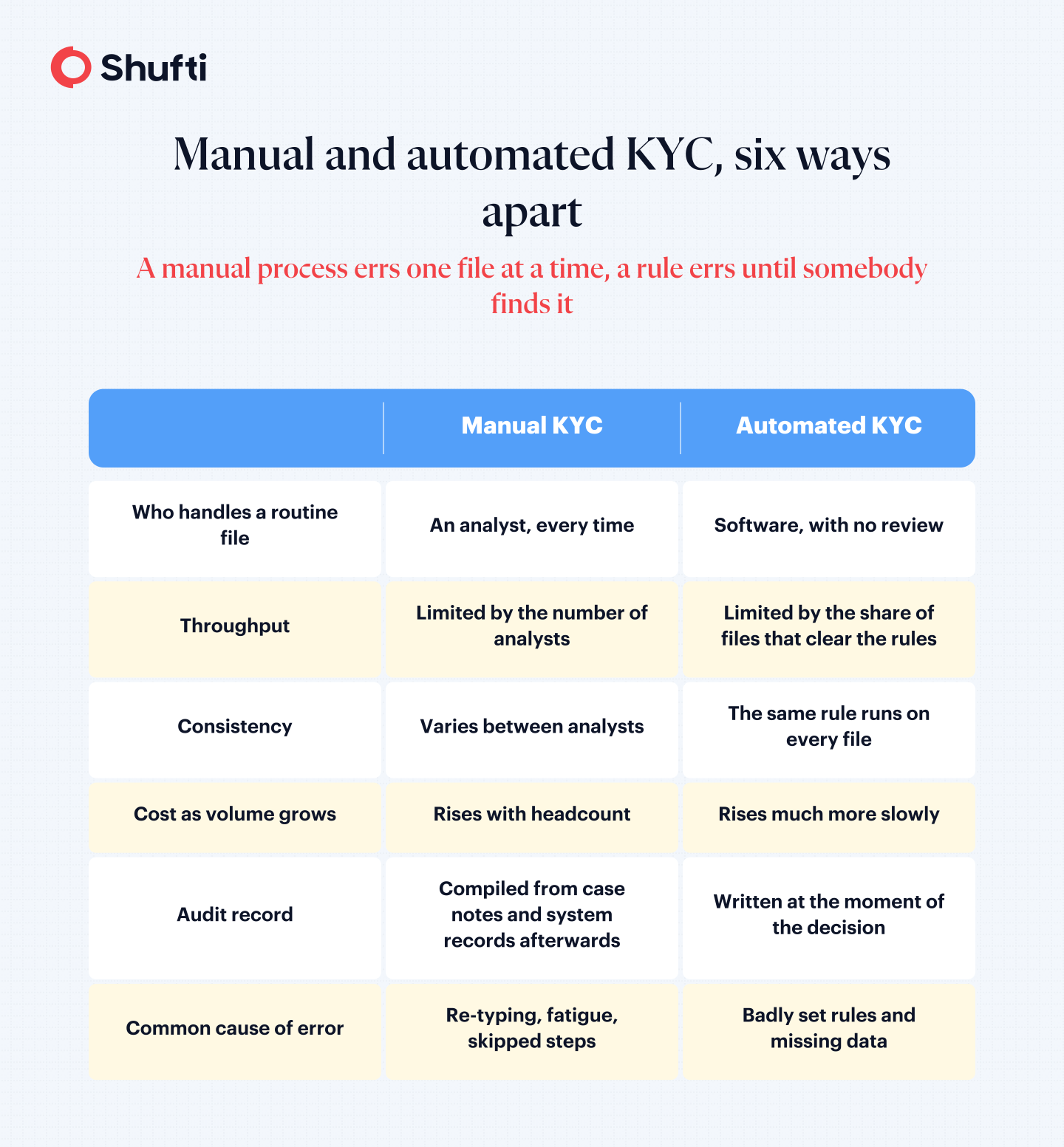 Three KYC review lanes showing straight-through processing at 50 to 65 per cent of files, partial review, and full manual handling at 60 to 90 minutes per case