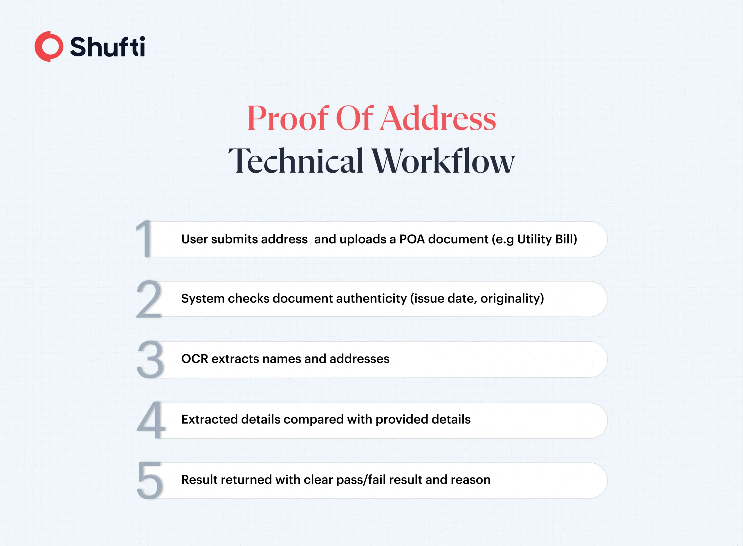 n-img-Proof of Address Technical Workflow Proof of Address Technical Workflow