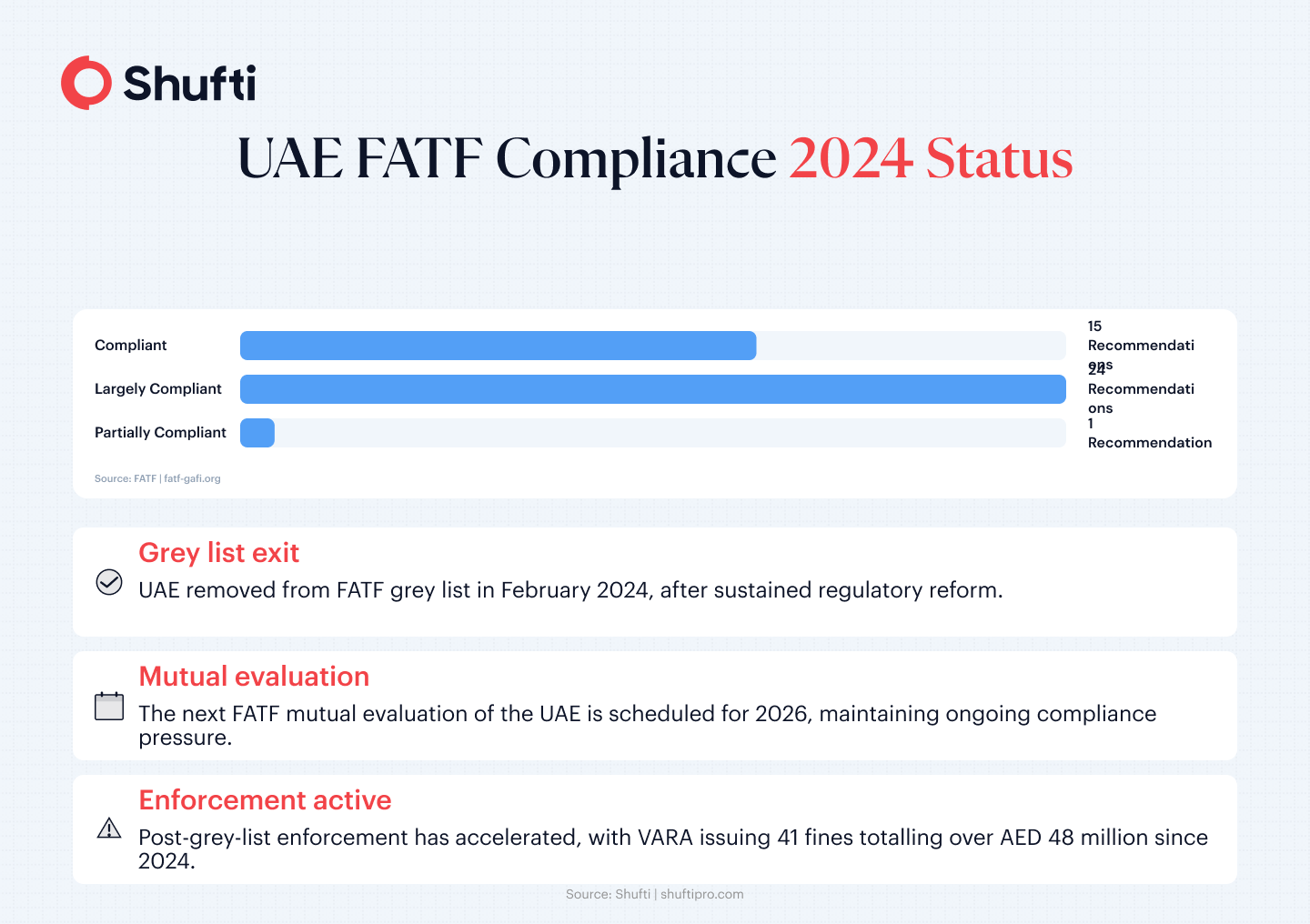 "UAE FATF compliance status showing 15 compliant, 24 largely compliant, and 1 partially compliant recommendations as of February 2024"