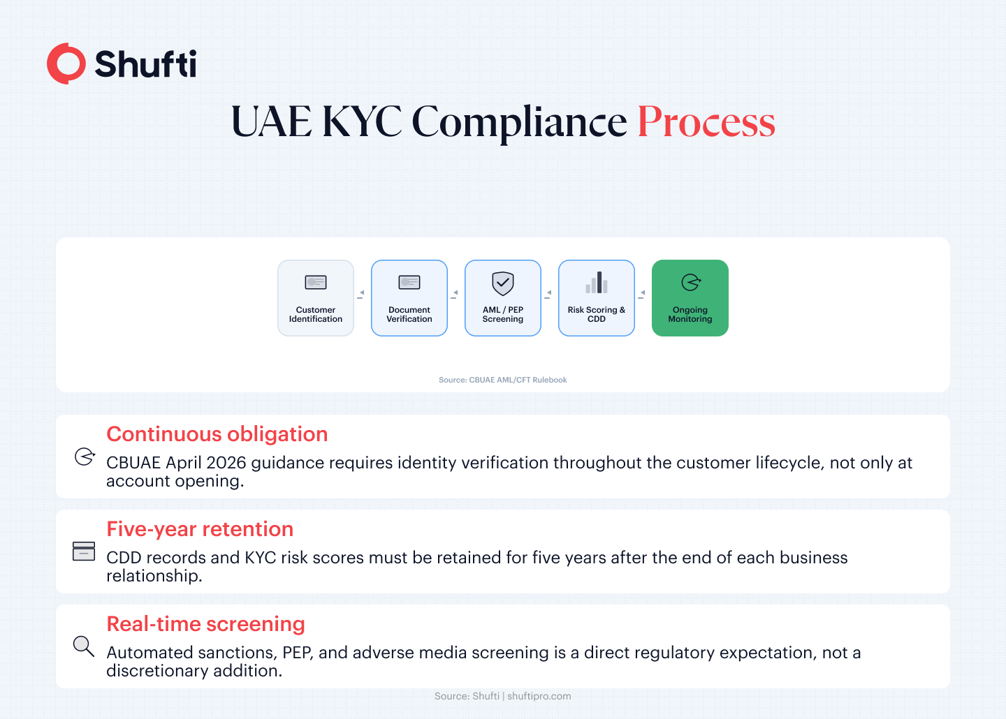 "Five-step UAE KYC compliance process showing customer identification, document verification, AML and PEP screening, risk scoring, and ongoing monitoring"