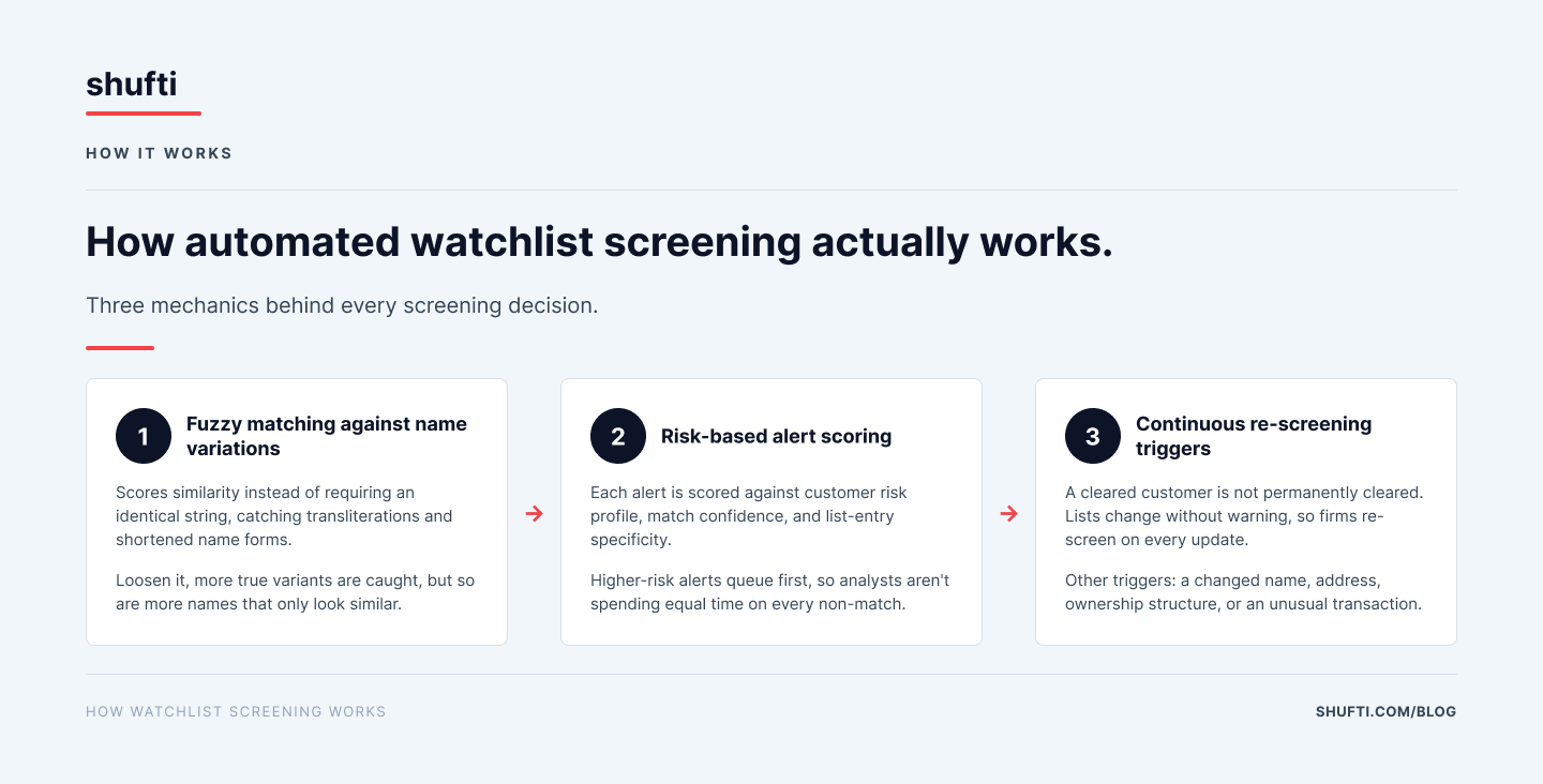 n-img-Watchlist Screening - How it works (infographic)
