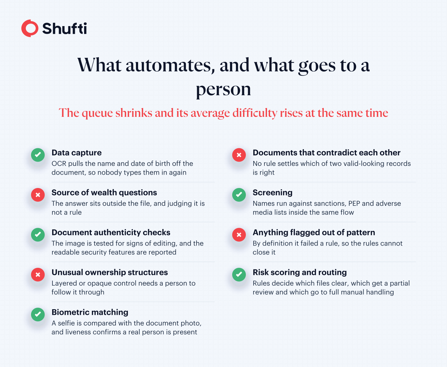 What-automates-and-what-goes-to-a-person