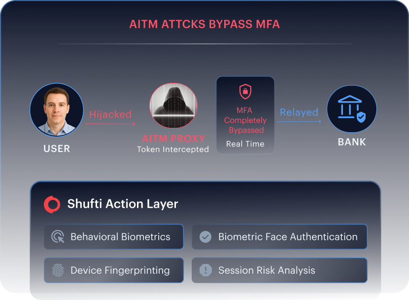 AiTM phishing &mdash; proxy relays MFA challenge in real time, Shufti biometric step-up fires before the action executes