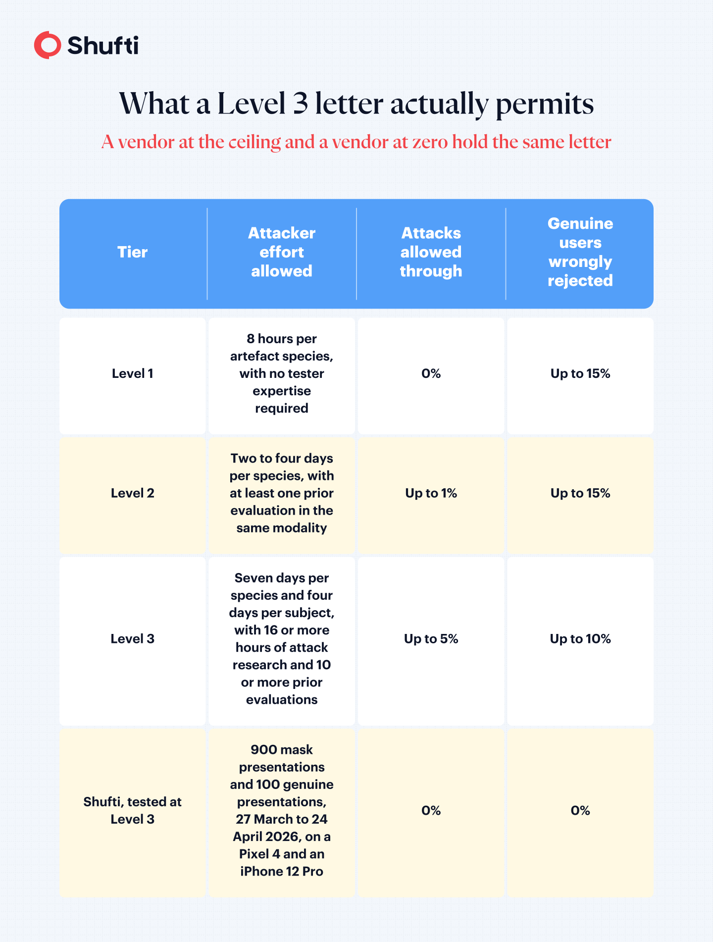 What each iBeta PAD tier permits versus Shufti's result