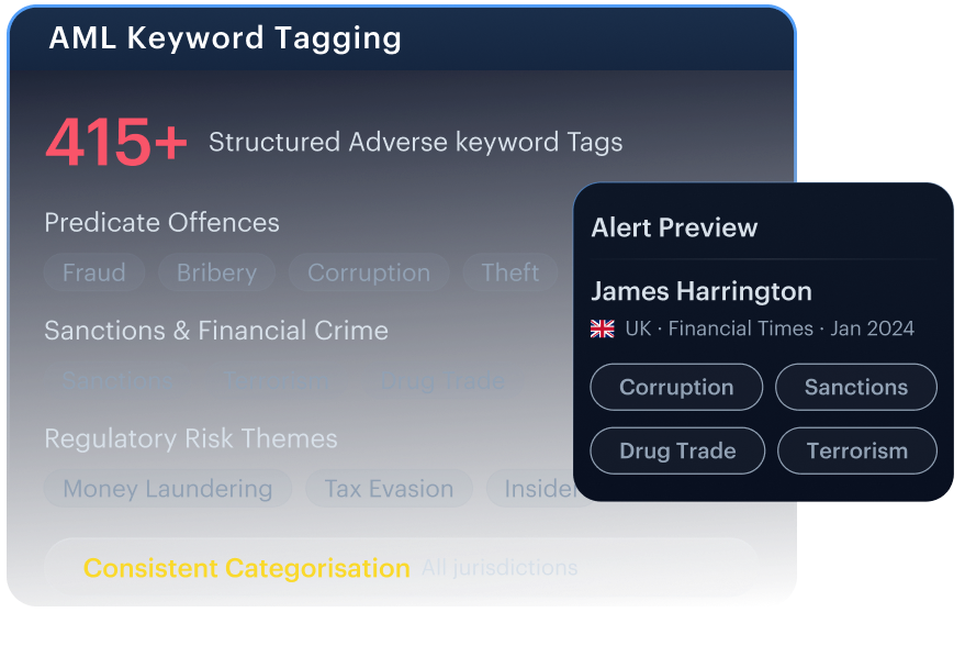 AML-aligned tags mockup — James Harrington alert preview tagged Corruption, Sanctions, Drug Trade, Terrorism across predicate offences and regulatory risk themes.