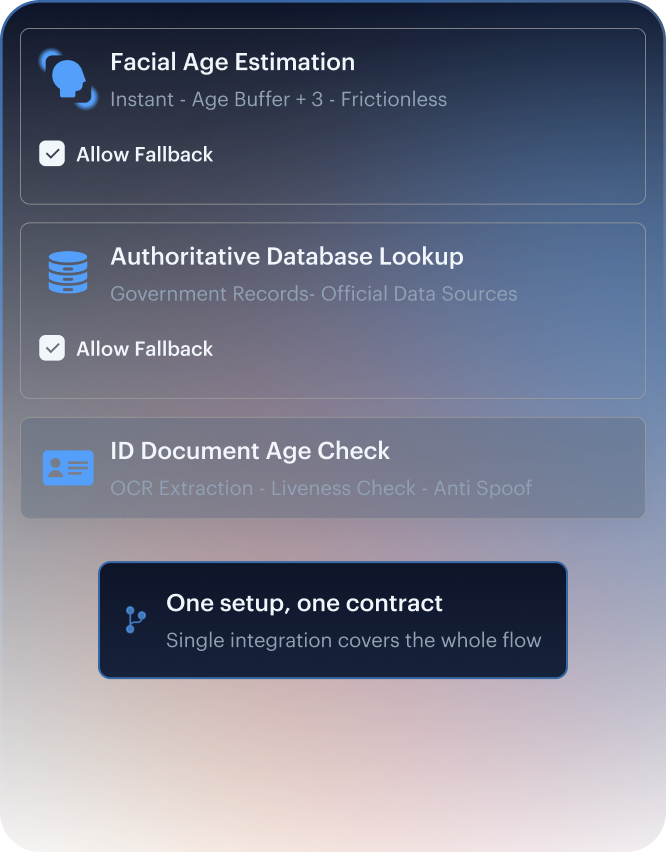 Multi-mode waterfall mockup — connected verification steps with auto-escalation.