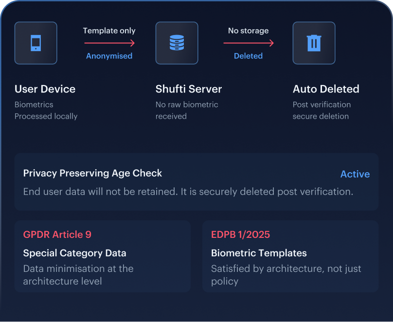 Privacy architecture mockup — on-device biometric processing with GDPR/EDPB alignment.