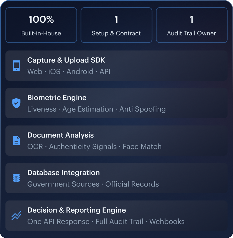 Proprietary stack mockup — unified, in-house, single accountable verification architecture.
