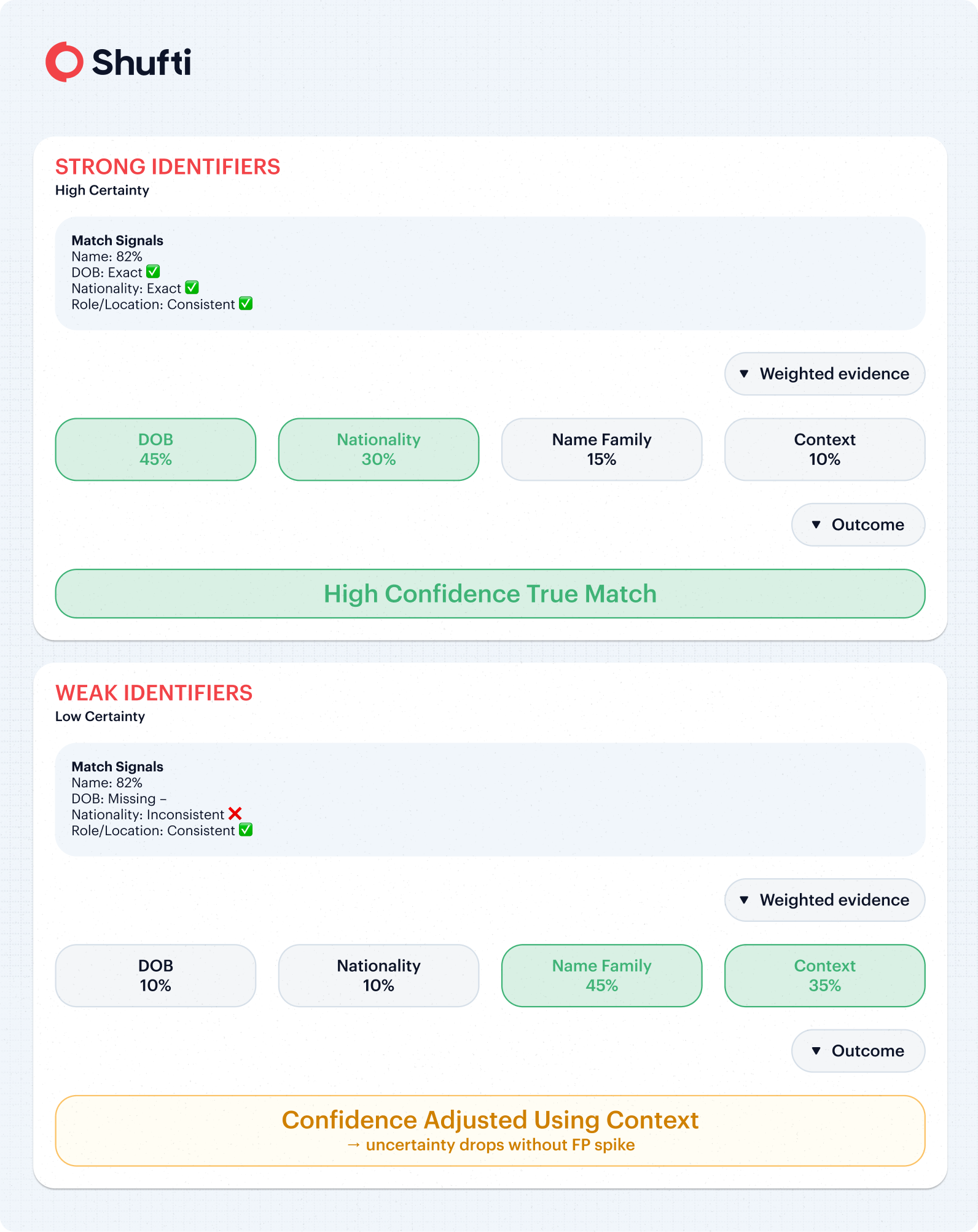 n-img-aml-Infographic 11 - Strong and Weak Identifiers