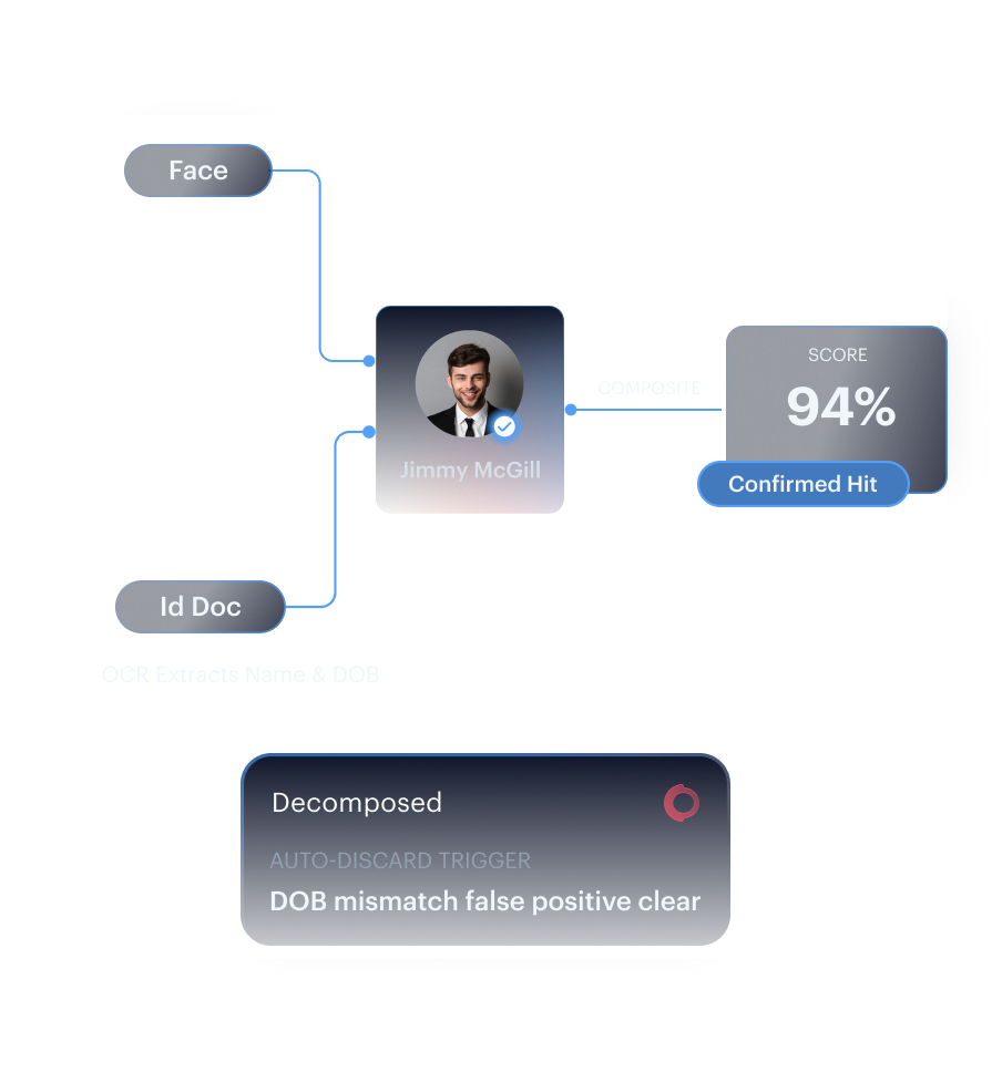 Identity-anchor diagram — composite confidence score, DOB-mismatch auto-discard, and 85%/15% field-level explainability.