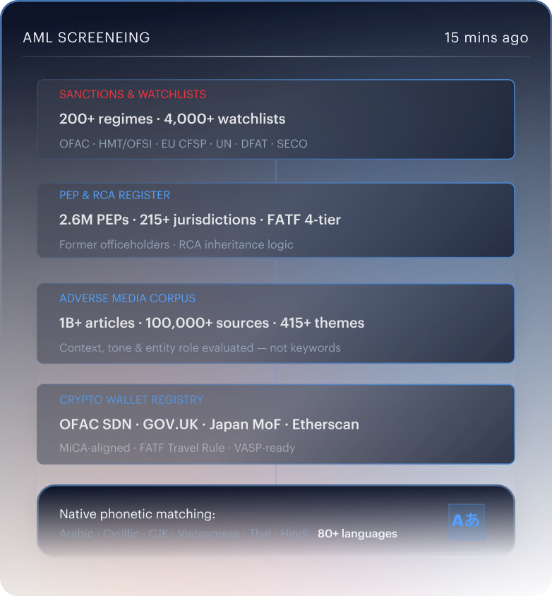 Data foundation grid — sanctions/watchlists, PEP/RCA register, adverse-media corpus, and crypto wallet registry, all refreshing every 15 minutes.