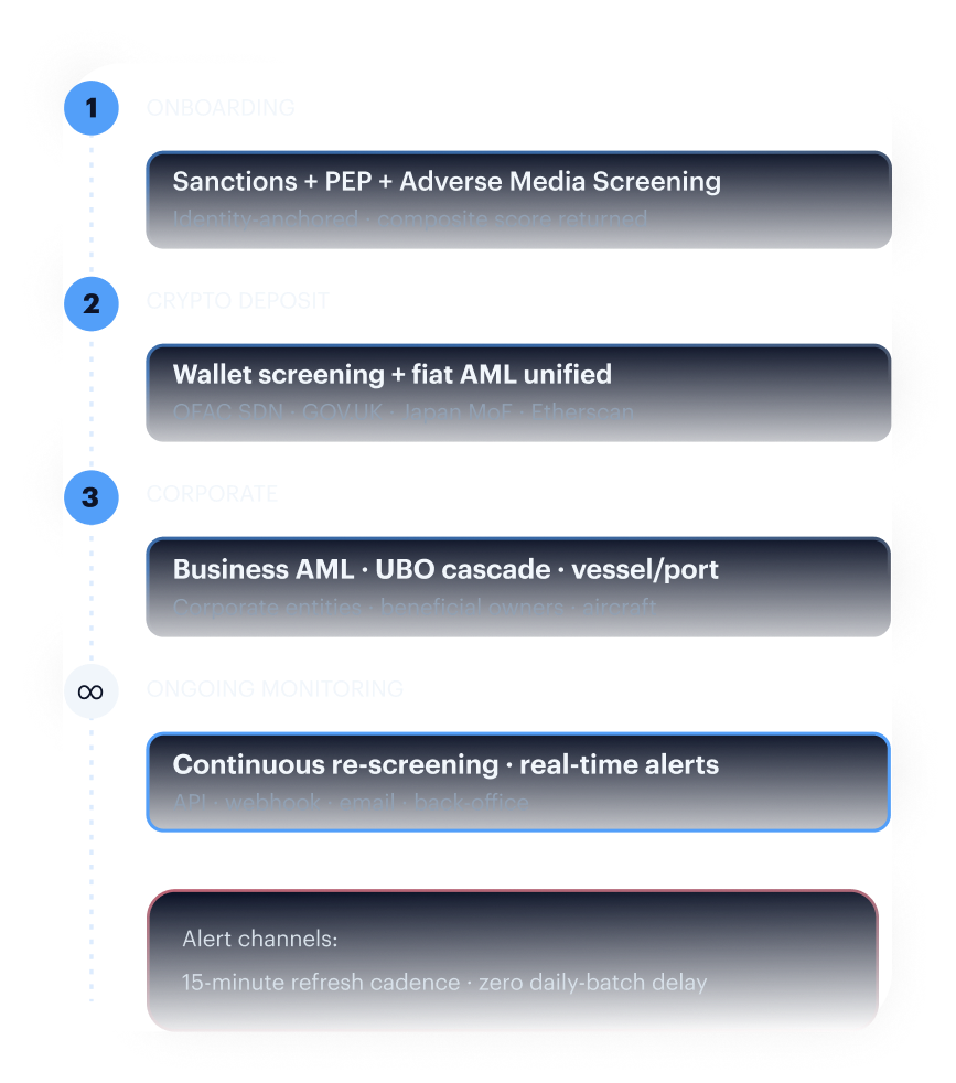 Lifecycle coverage flow — onboarding sanctions+PEP+adverse media, crypto deposit wallet screening, corporate AML, and continuous ongoing monitoring with real-time alert channels.