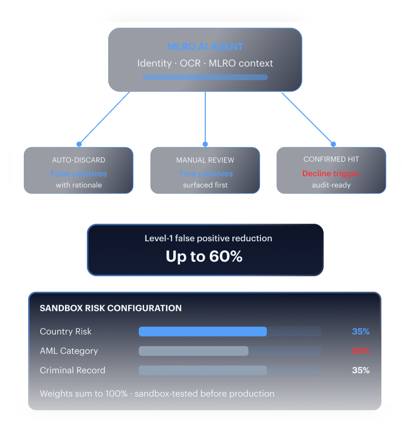 AI Compliance mockup — MLRO AI Agent auto-discard/manual-review/confirmed-hit branches with up to 60% Level-1 false-positive reduction and sandbox risk-weight configuration panel.