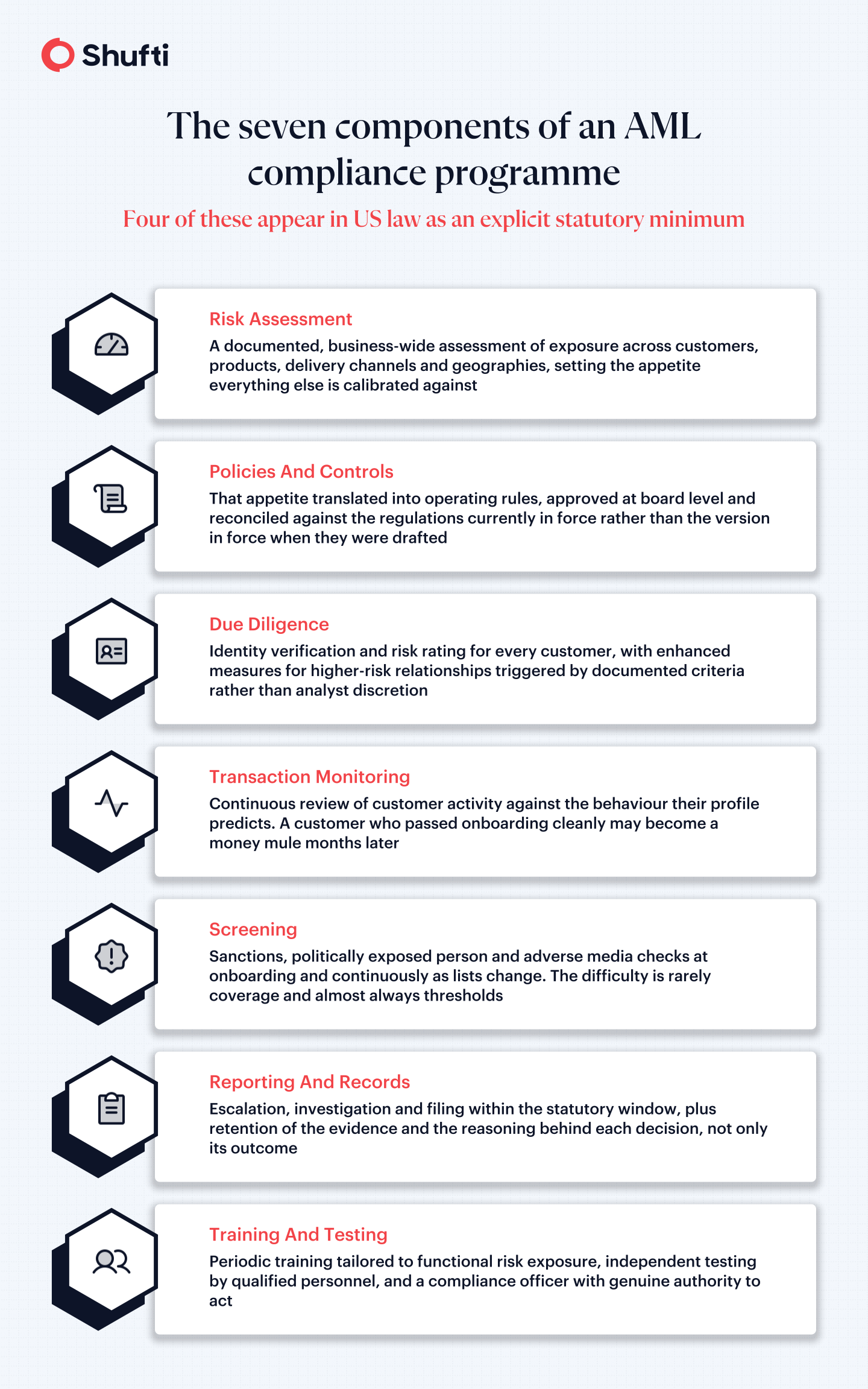 Seven components of an AML compliance programme