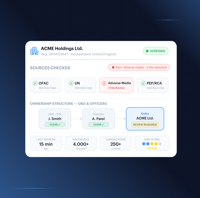 Business AML Screening — ACME Holdings Ltd case file with watchlist chips (OFAC, Adverse Media, PEP/RCA, UN) and UBO ownership tree