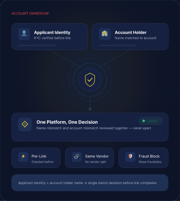 Account ownership mockup — applicant identity and account holder name matched in one platform before linking.