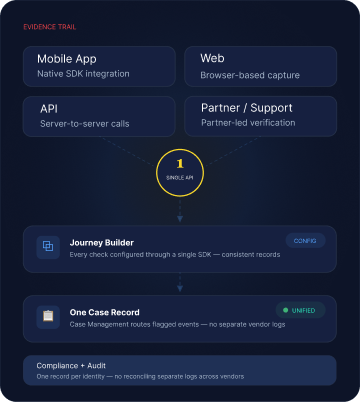 Evidence trail mockup — mobile, web, API and partner channels unified through one API and one case record.