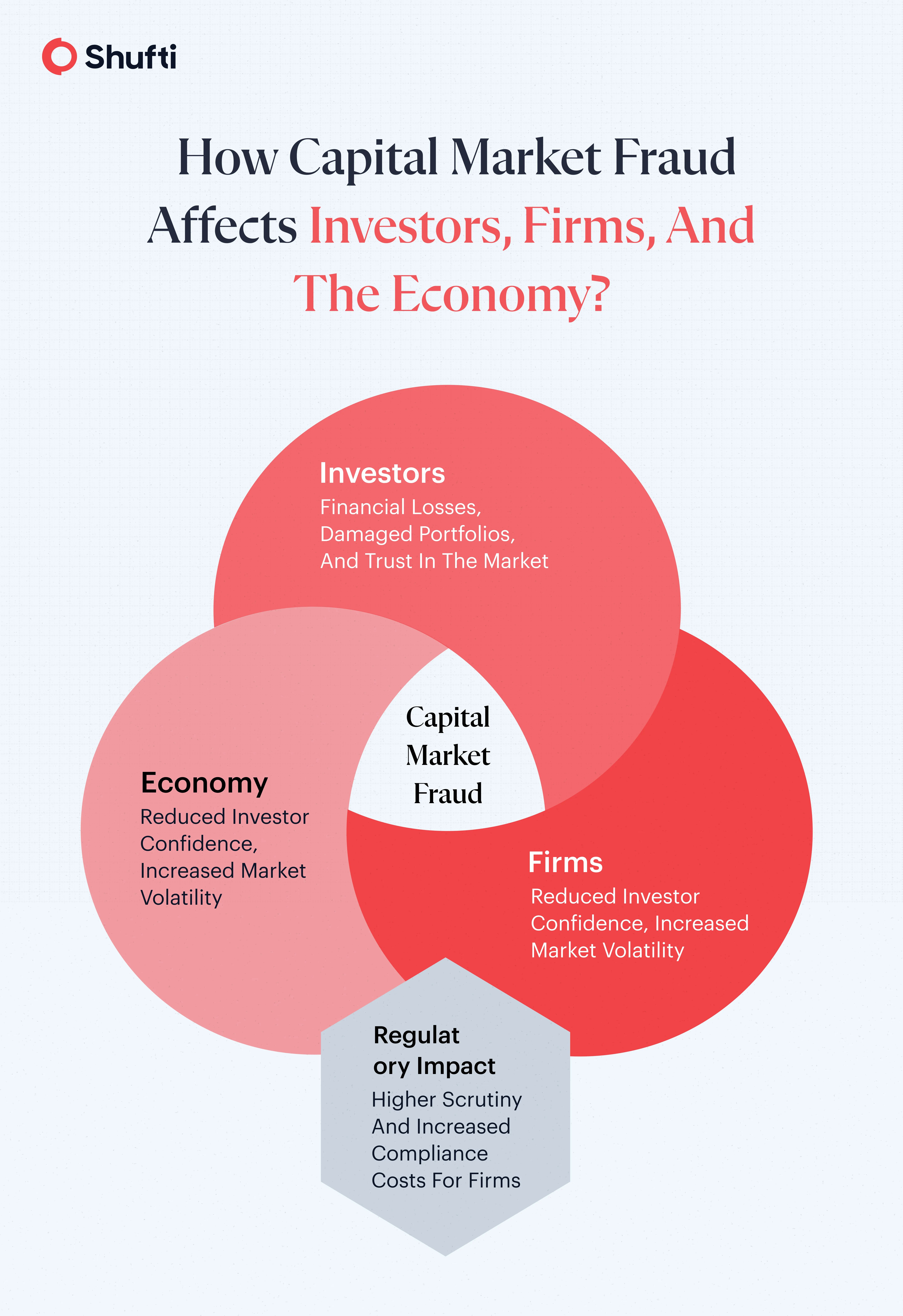 How Capital Market Fraud Affects Investors, Firms, and the Economy?