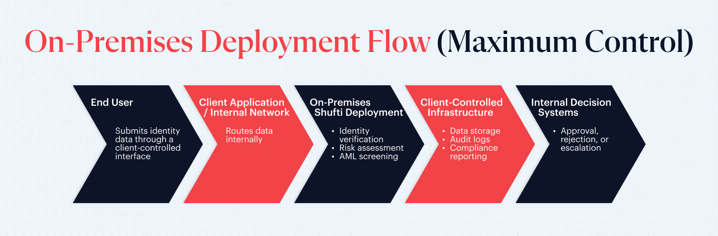 n-img-blog-On-Premises Deployment Flow