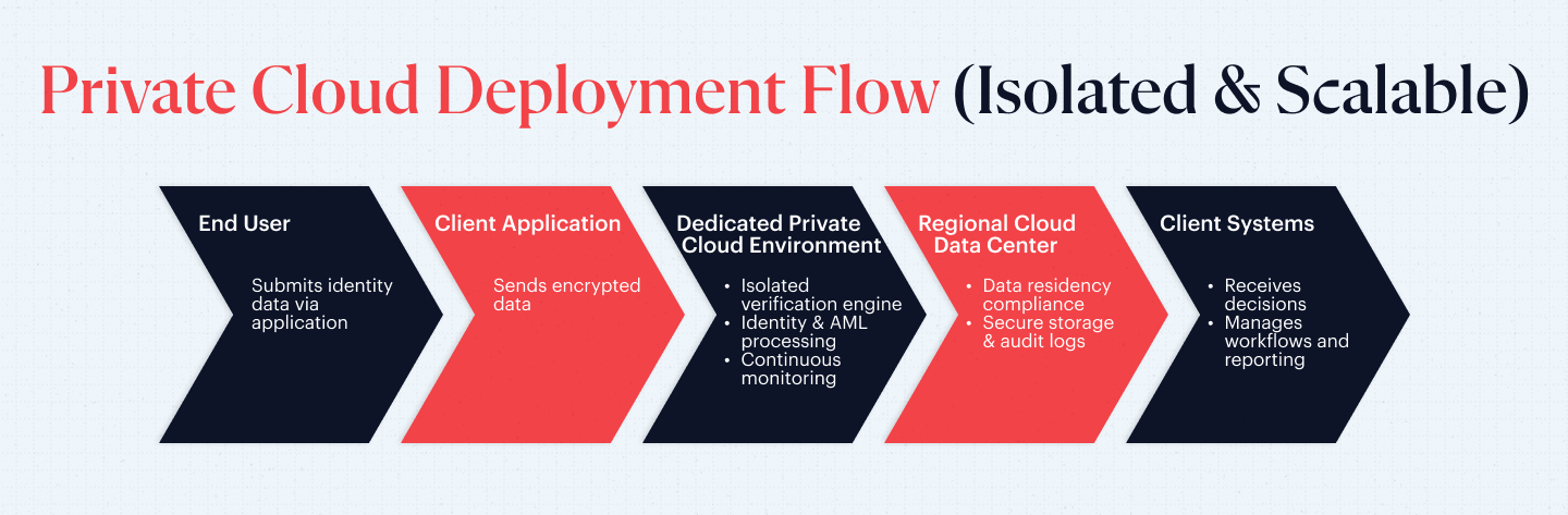 n-img-blog-Private Cloud Deployment Flow Private Cloud Deployment Flow