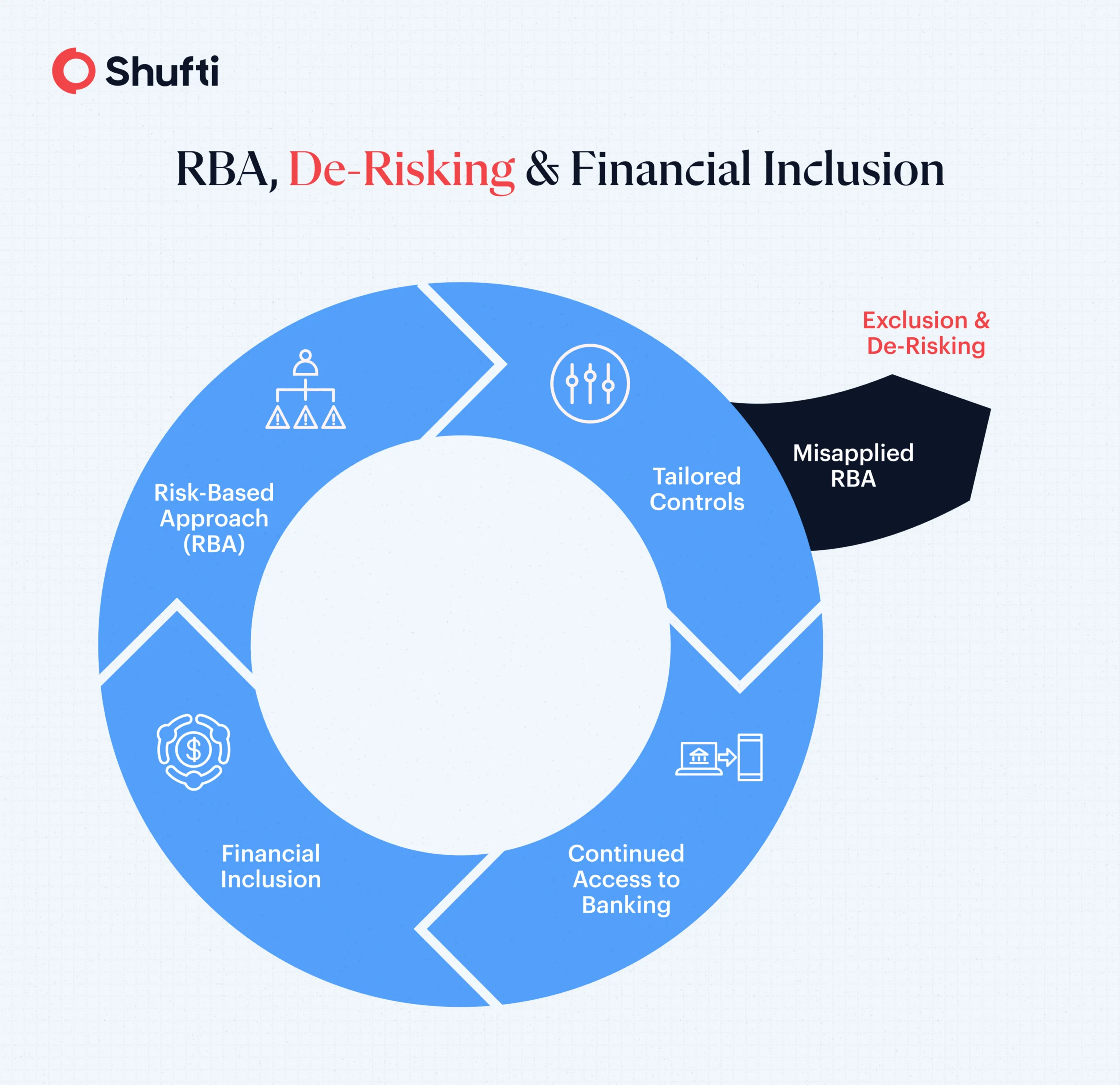 n-img-blog-RBA, derisking, financial inclusion