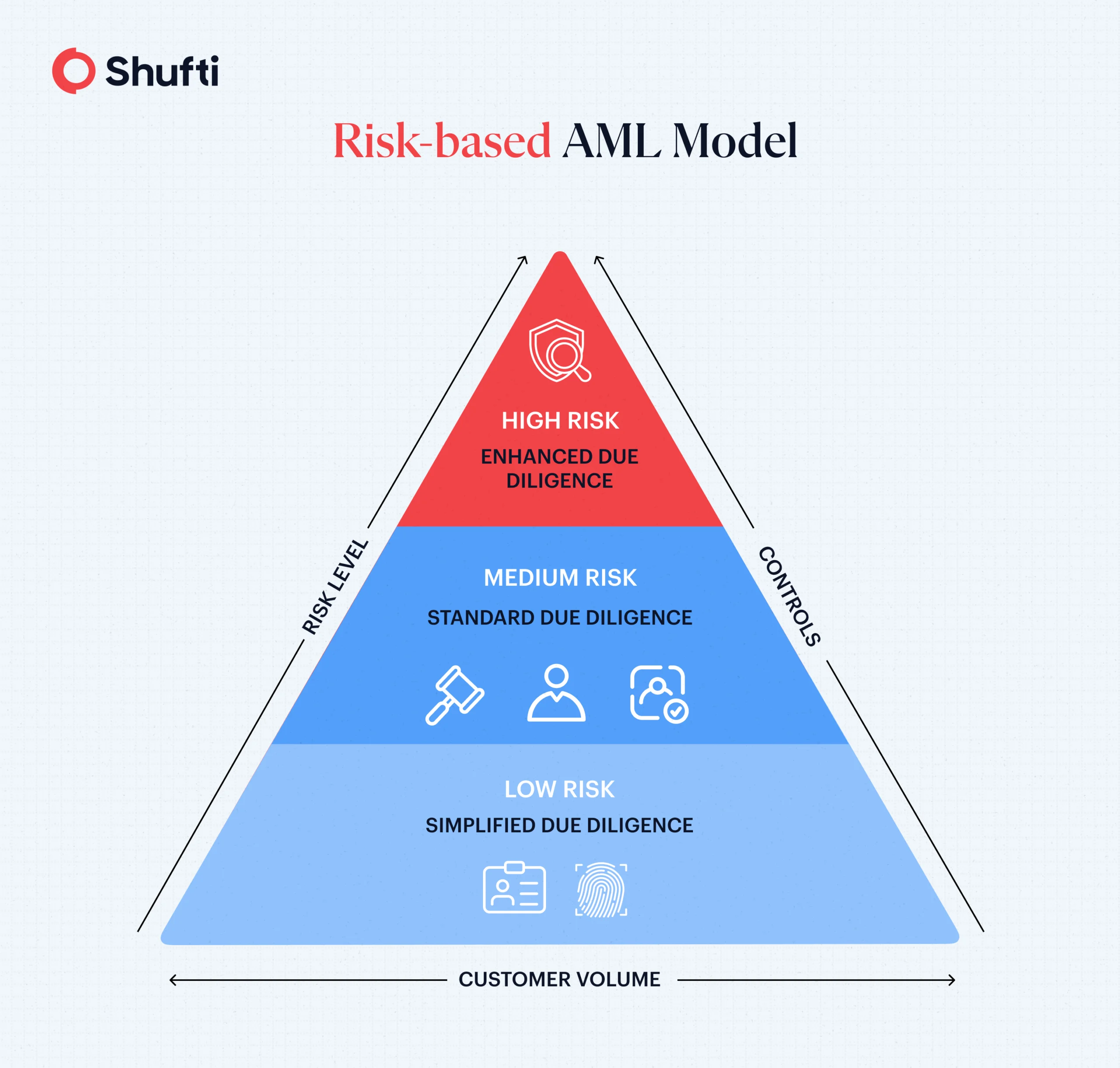 n-img-blog-Risk-based AML Model