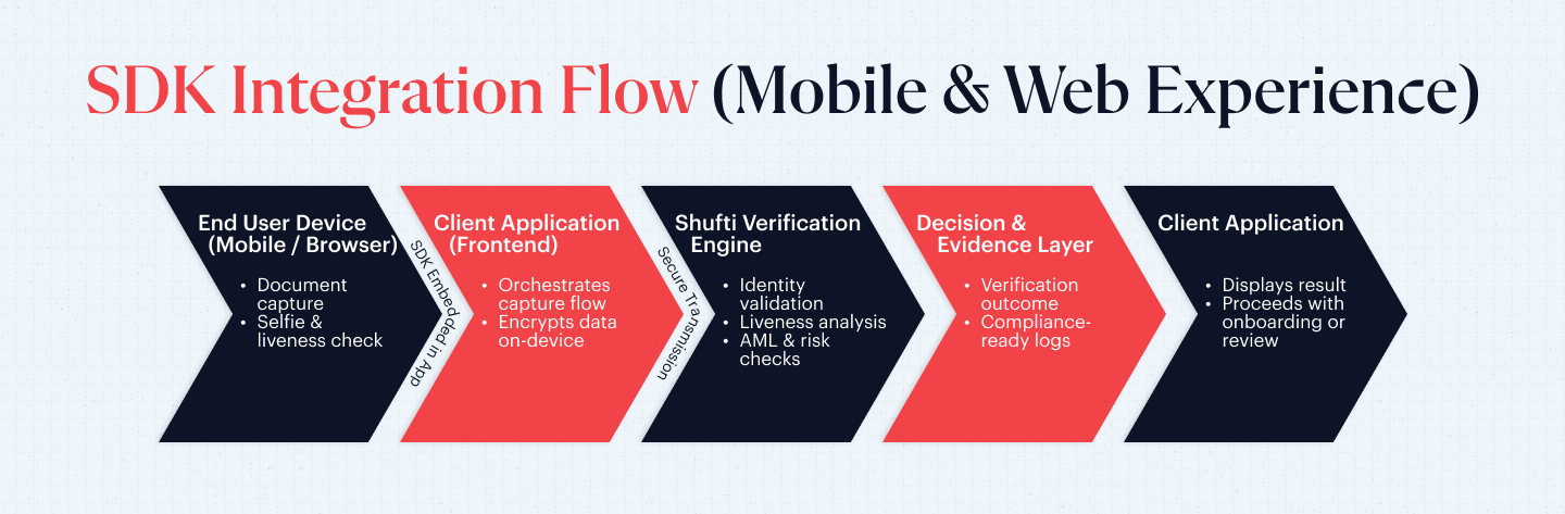 n-img-blog-SDK Integration Flow SDK Integration Flow
