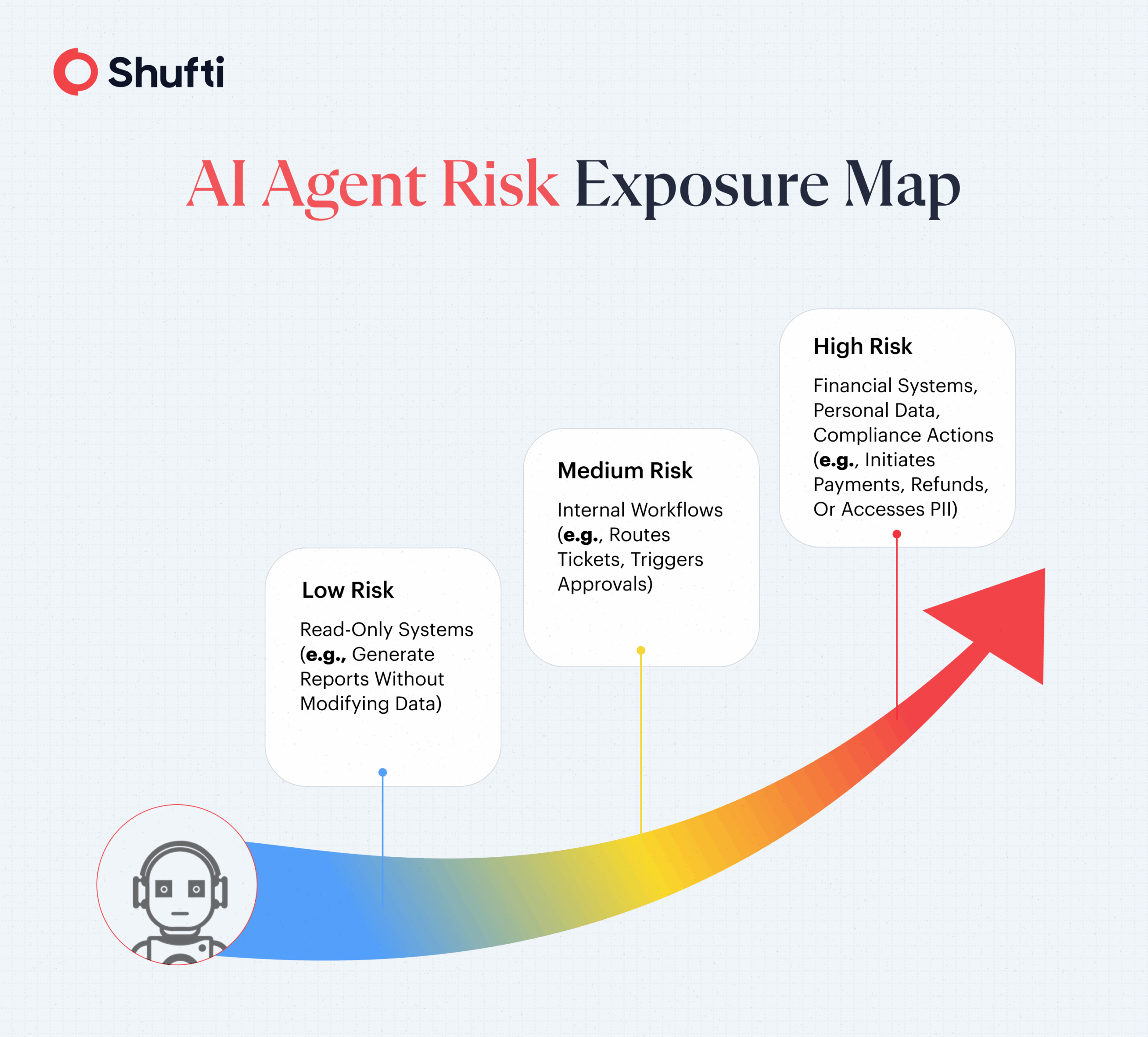 AI Agent Risk Exposure Map