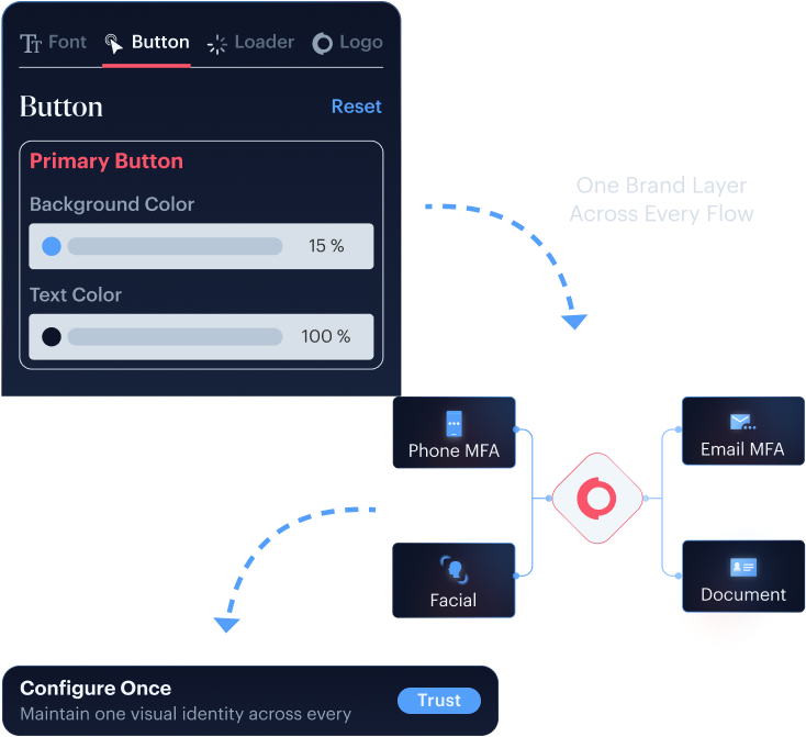Multi-mode waterfall mockup — connected verification steps with auto-escalation.