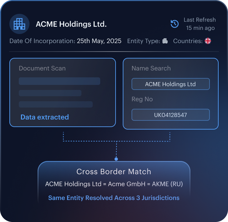 Unified screening mock — document scan, cross-border entity resolution, and UBO tree with watchlist hits.