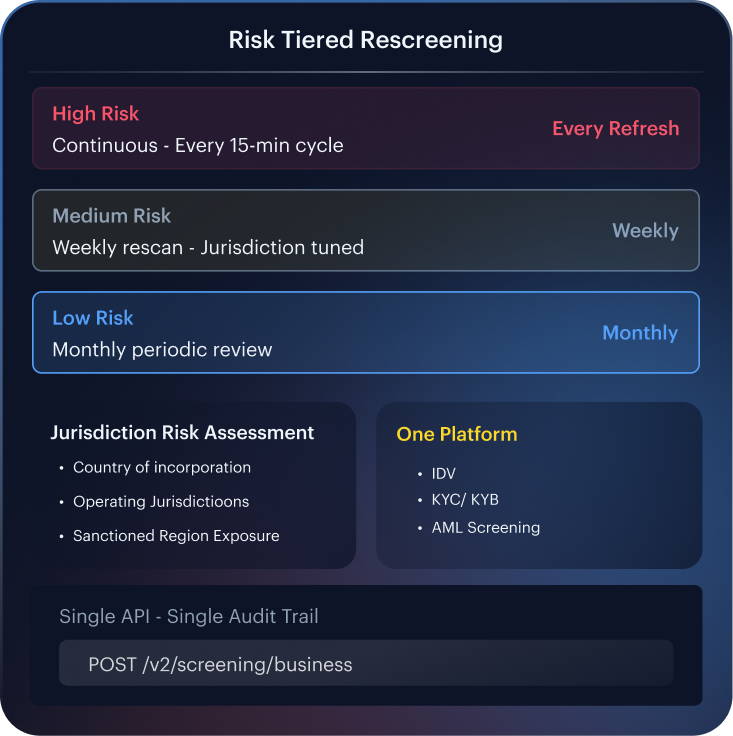 Configurable controls mock — risk-tier rescreening cadences, jurisdiction scoring, and one-platform IDV/KYC/KYB/AML view.