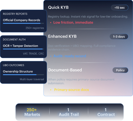 Audit-Ready KYB mockup — Registry Reports, Document Authenticity, and UBO Outcomes consolidated into a single audit-ready record.