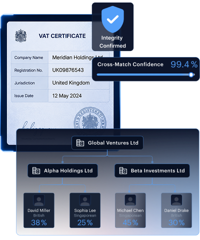 Verified Accuracy mockup — UBO ownership graph with verified percentages across multiple holding-company layers.