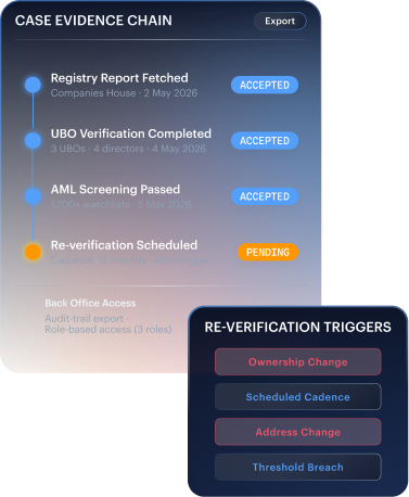 Compliance Control mockup — case evidence chain with registry reports, UBO statuses, and re-verification triggers.