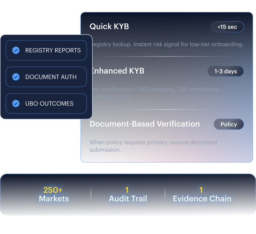 Audit-Ready KYB mockup — Registry Reports, Document Authenticity, and UBO Outcomes consolidated into a single audit-ready record.