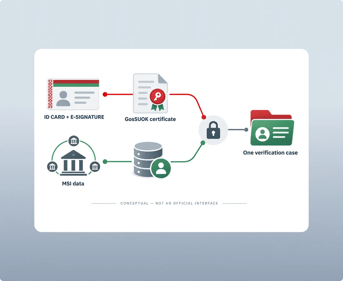 ID Card E-Signature and MSI Identification