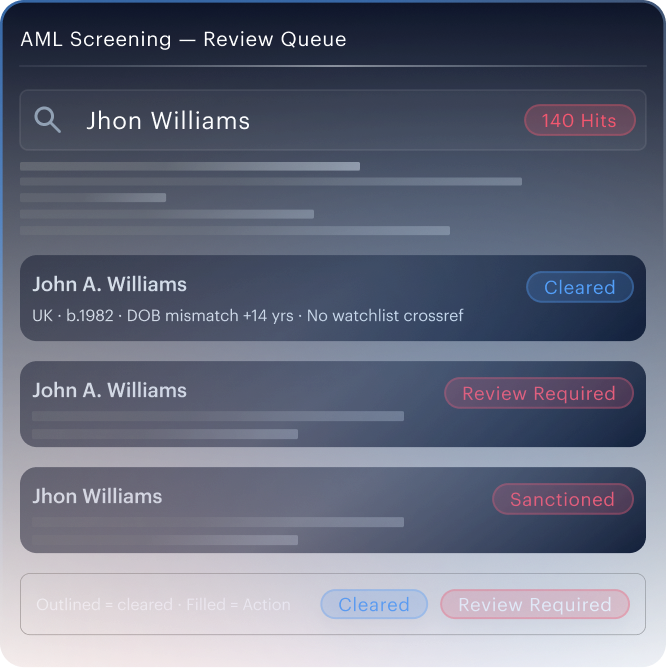 Multi-mode waterfall mockup — connected verification steps with auto-escalation.