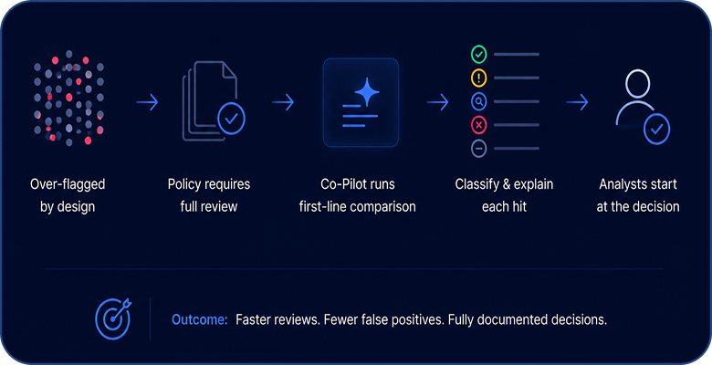 Multi-mode waterfall mockup — connected verification steps with auto-escalation.