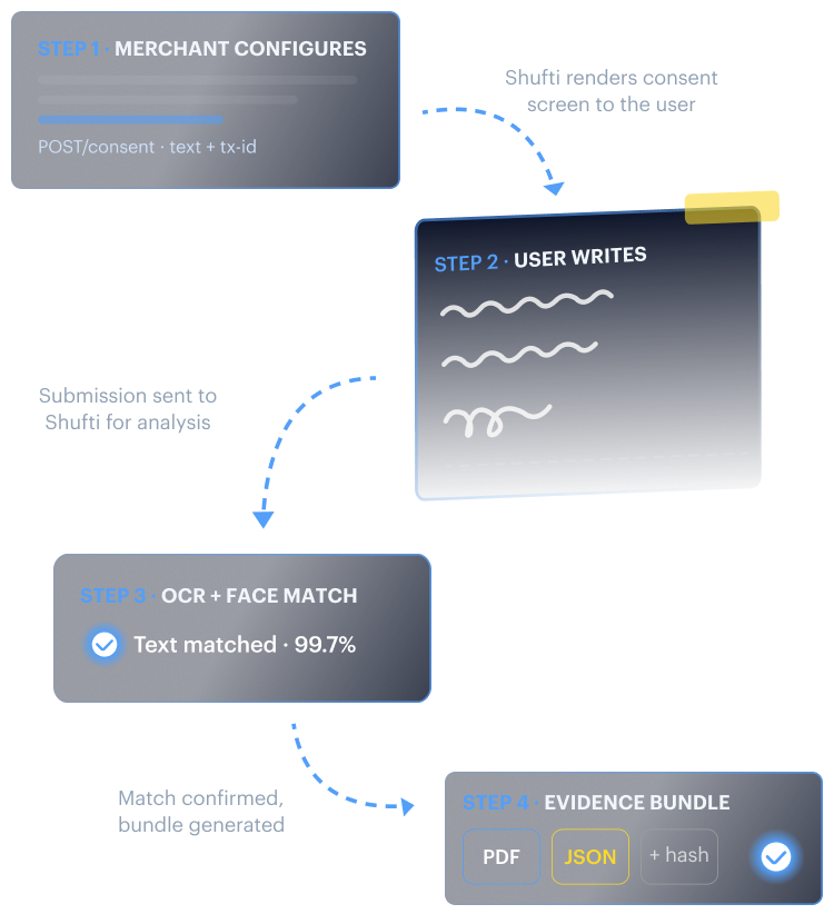 Four-step consent flow — merchant text submission, user writes the note, OCR plus face match, and the evidence bundle export.