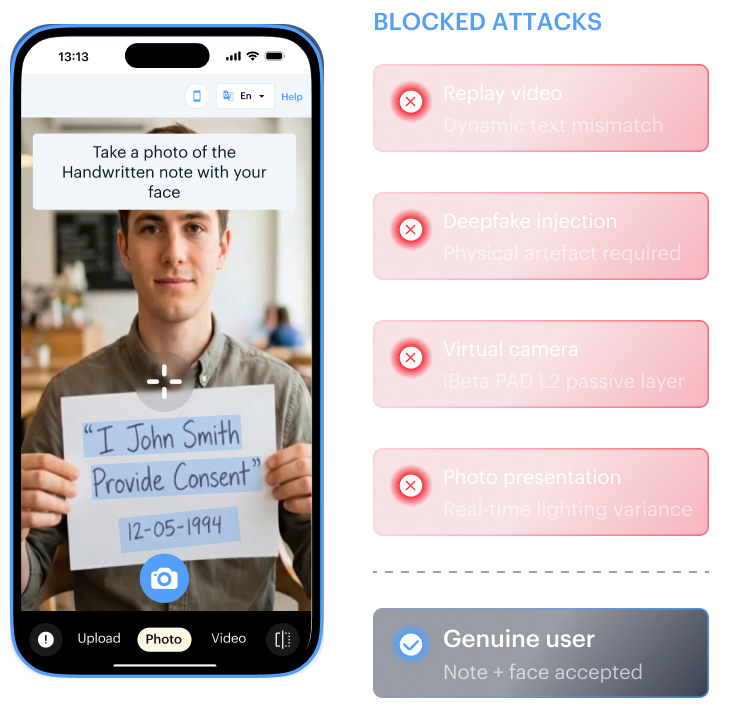 Live capture with face and note paired — replay, deepfake, virtual camera, and presentation attacks blocked by physical-artefact verification.