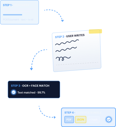 Four-step consent flow — merchant text submission, user writes the note, OCR plus face match, and the evidence bundle export.