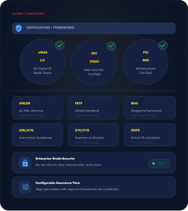 Global compliance mockup — certifications and frameworks (eIDAS 2.0, ISO 27001, PCI DSS, AMLD6, FATF, MAS, AML/KYC, KYC/KYB, GDPR) with enterprise-grade security and configurable assurance tiers