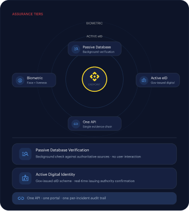 Assurance tiers mockup — passive database, active eID and biometric layers unified through one API with a single evidence chain