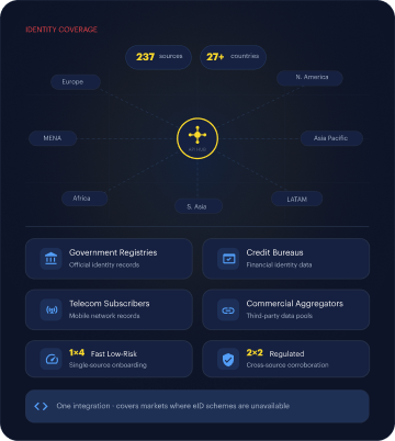 Identity coverage mockup — 237 sources across 27+ countries via one API hub spanning Europe, N. America, Asia Pacific, MENA, Africa, LATAM and S. Asia