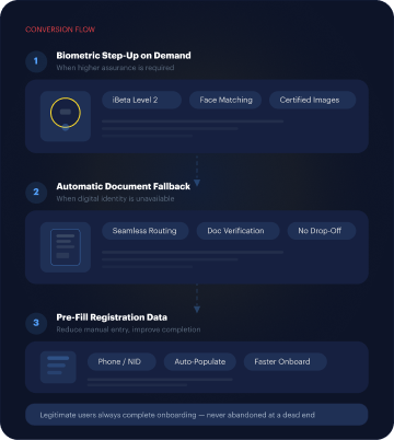 Conversion flow mockup — biometric step-up on demand, automatic document fallback and pre-fill registration data so legitimate users always complete onboarding