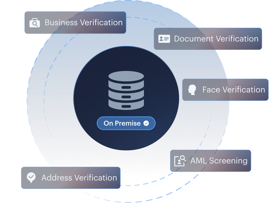 Multi-mode waterfall mockup — connected verification steps with auto-escalation.