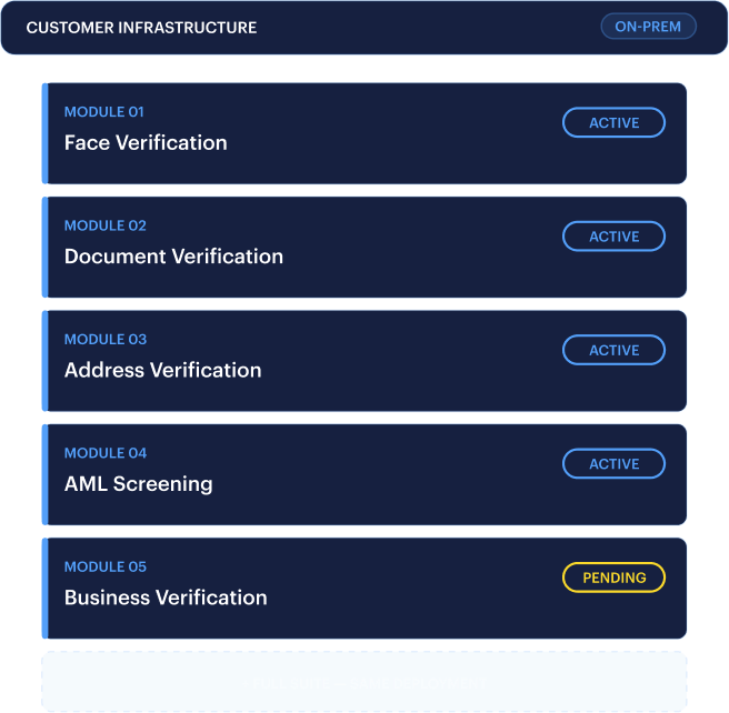 Multi-mode waterfall mockup — connected verification steps with auto-escalation.
